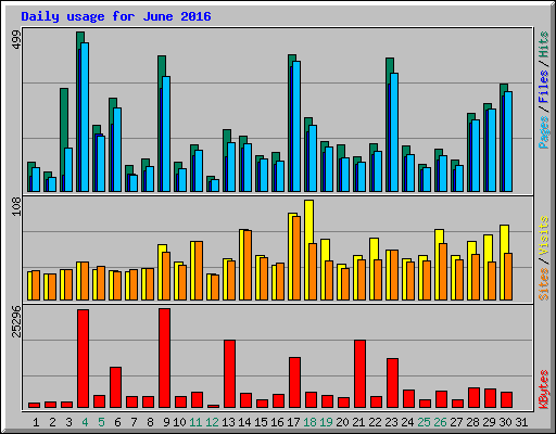 Daily usage for June 2016