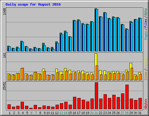 Daily usage for August 2016