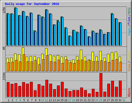 Daily usage for September 2016