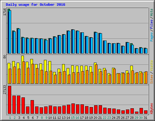 Daily usage for October 2016