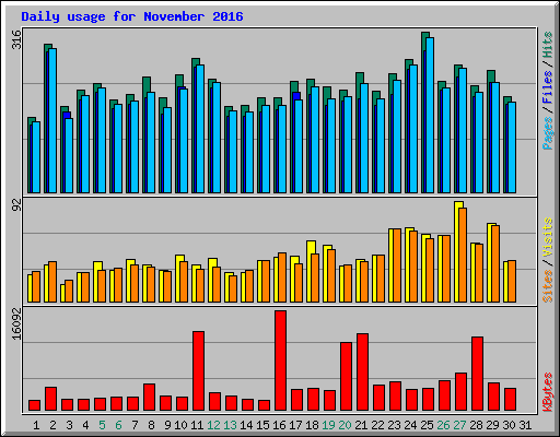 Daily usage for November 2016
