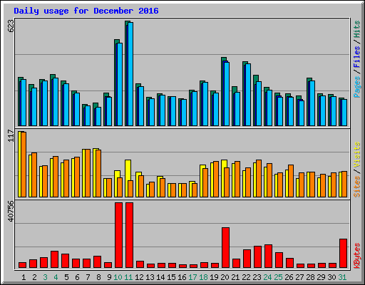 Daily usage for December 2016