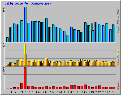 Daily usage for January 2017