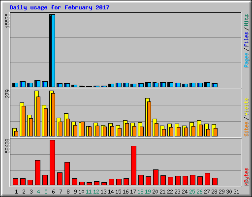 Daily usage for February 2017