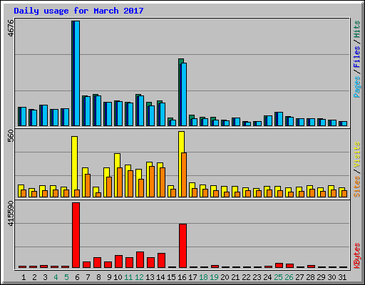 Daily usage for March 2017