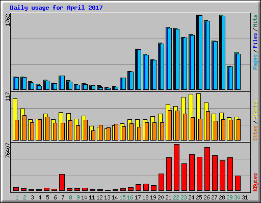 Daily usage for April 2017