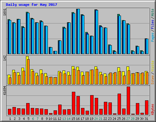 Daily usage for May 2017