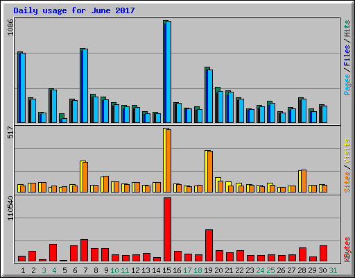 Daily usage for June 2017