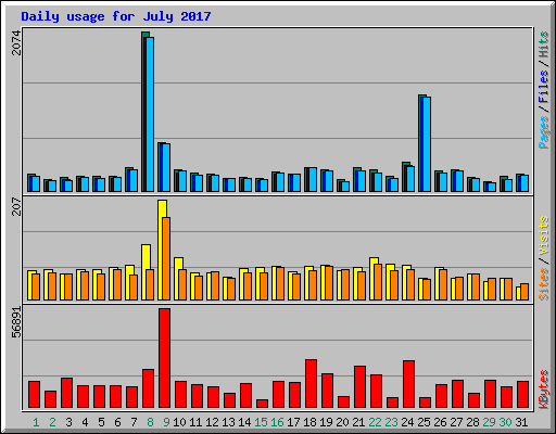 Daily usage for July 2017