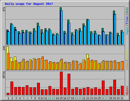 Daily usage for August 2017
