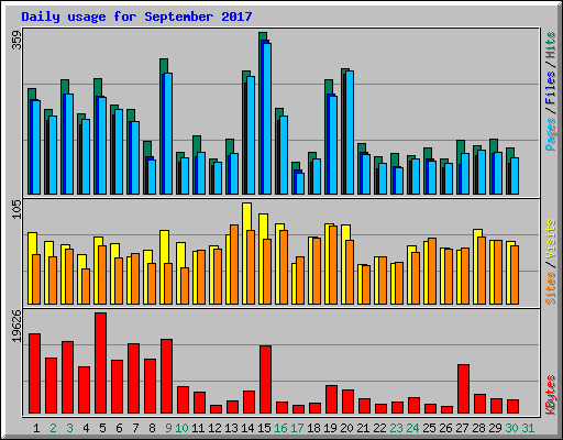 Daily usage for September 2017