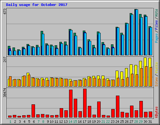 Daily usage for October 2017