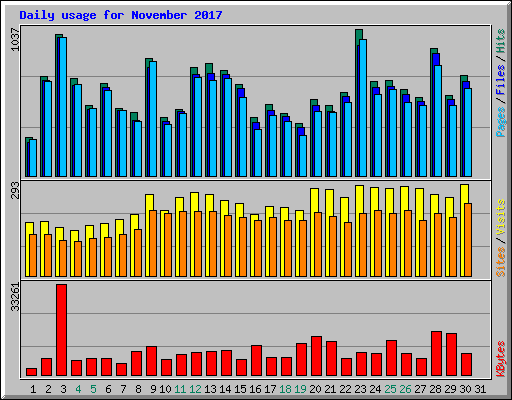 Daily usage for November 2017