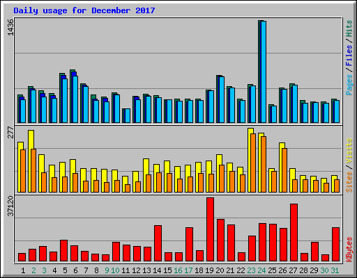 Daily usage for December 2017
