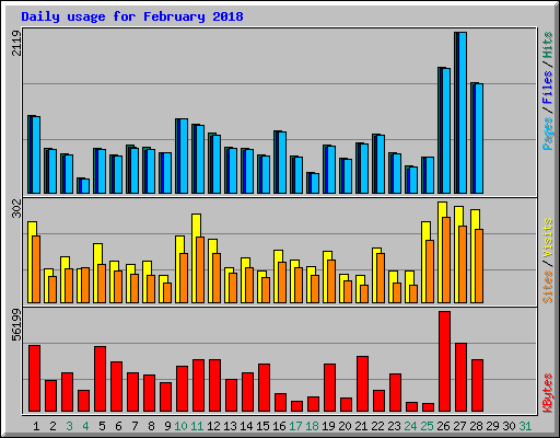 Daily usage for February 2018