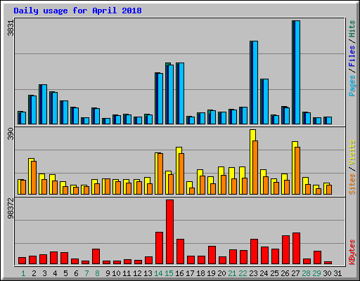 Daily usage for April 2018