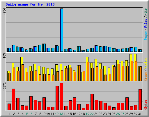 Daily usage for May 2018