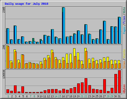 Daily usage for July 2018