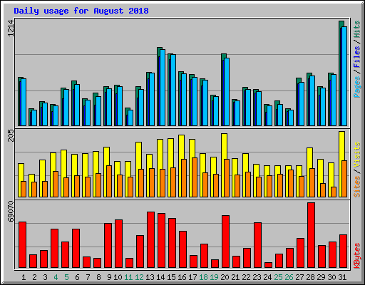 Daily usage for August 2018