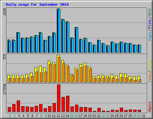 Daily usage for September 2018