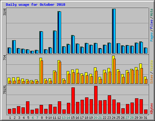 Daily usage for October 2018