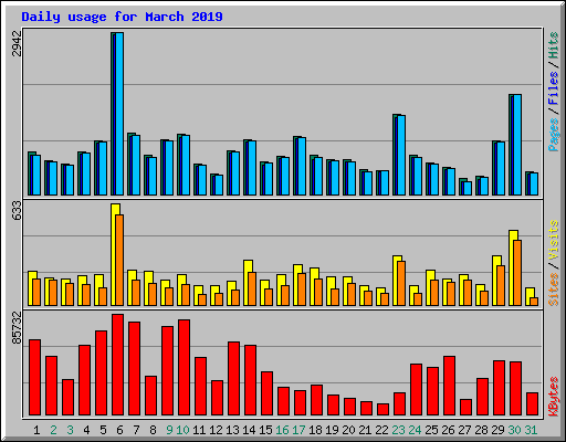 Daily usage for March 2019