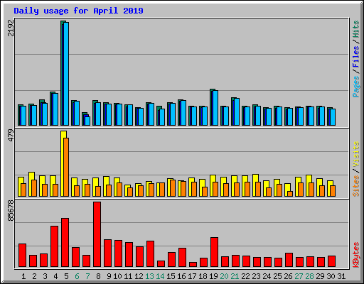 Daily usage for April 2019