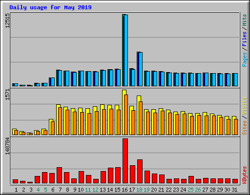 Daily usage for May 2019