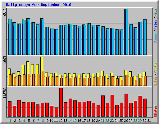 Daily usage for September 2019