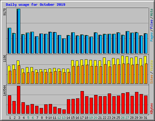Daily usage for October 2019