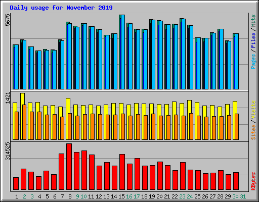 Daily usage for November 2019