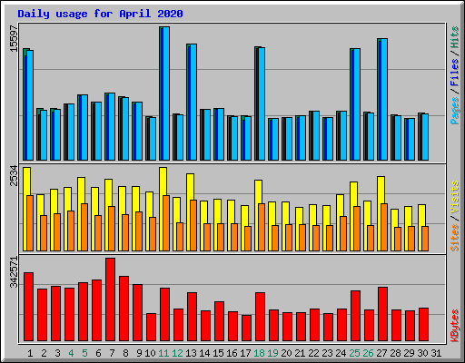 Daily usage for April 2020
