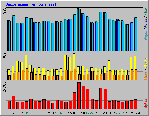 Daily usage for June 2021