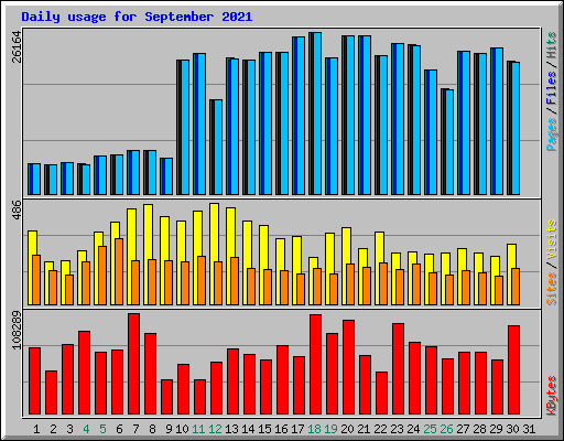 Daily usage for September 2021