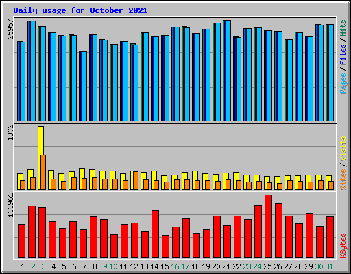 Daily usage for October 2021