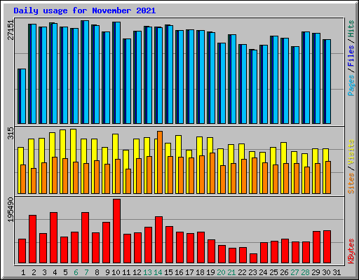 Daily usage for November 2021