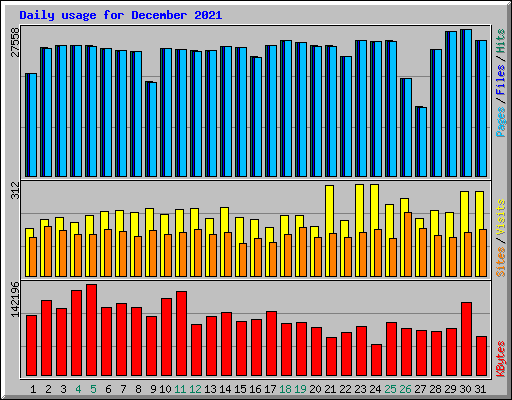 Daily usage for December 2021