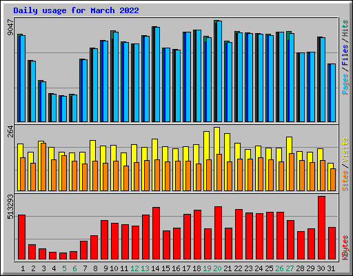 Daily usage for March 2022