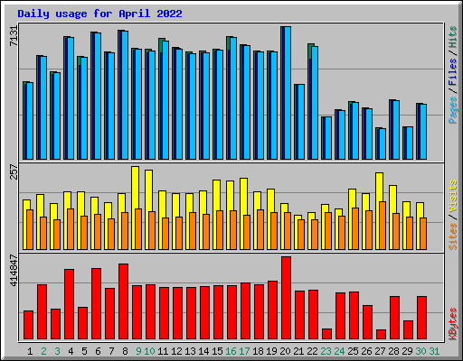 Daily usage for April 2022