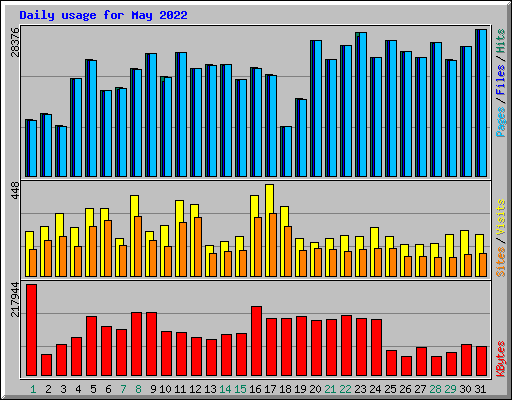 Daily usage for May 2022