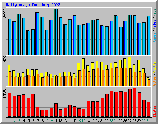 Daily usage for July 2022