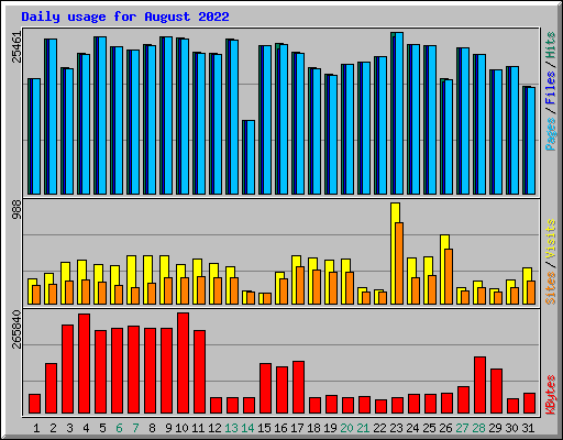 Daily usage for August 2022