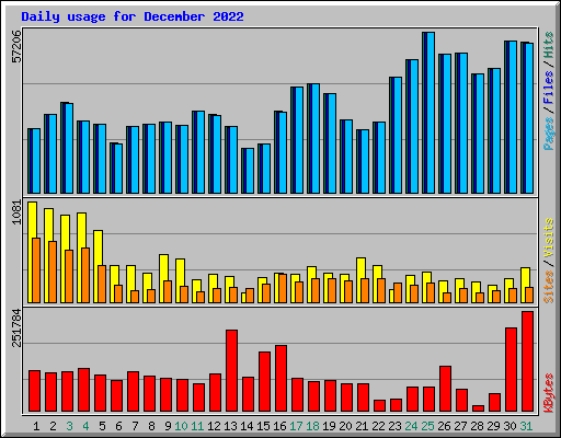 Daily usage for December 2022