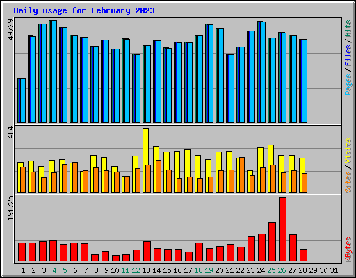 Daily usage for February 2023