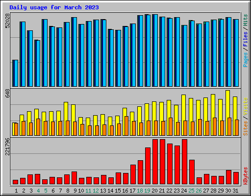 Daily usage for March 2023