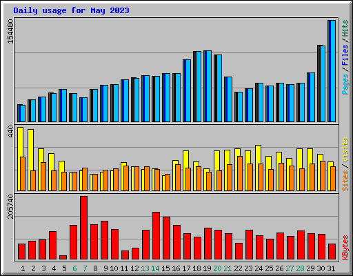 Daily usage for May 2023