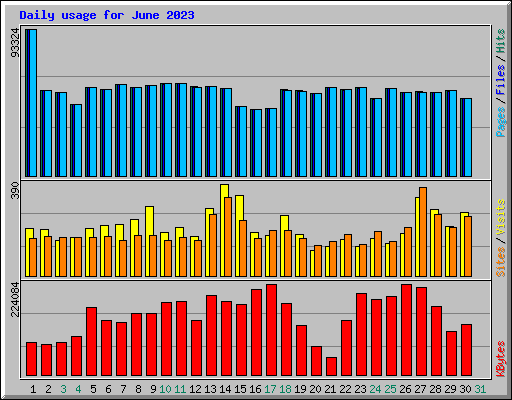 Daily usage for June 2023