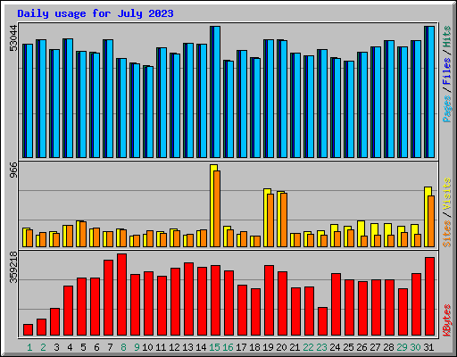 Daily usage for July 2023