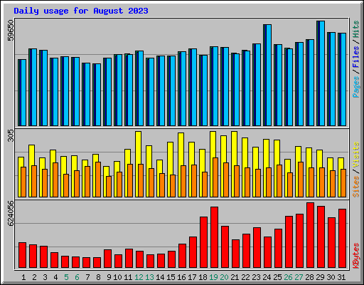 Daily usage for August 2023