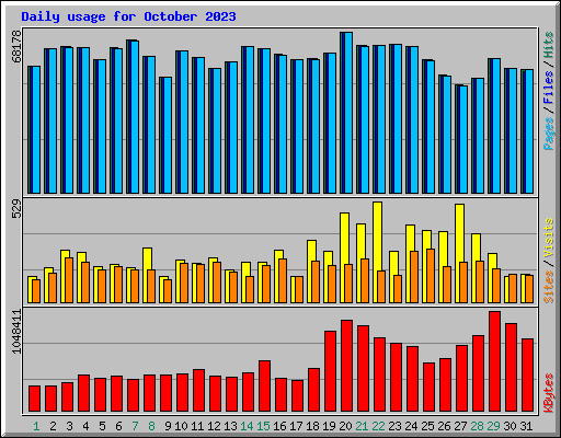 Daily usage for October 2023